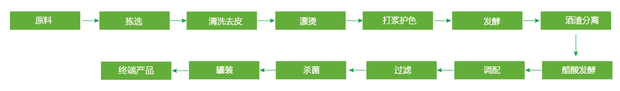 無(wú)花果果醋加工工藝流程_畫(huà)板 1 副本 5