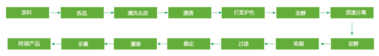 無(wú)花果果酒加工工藝流程_畫(huà)板 1 副本 4